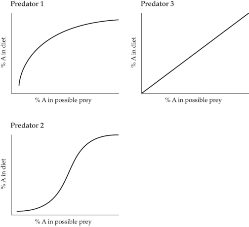 <strong>Refer to the figure.   The figure shows the relationship between the relative proportion of prey type A that is available in an area and the proportion of prey type A in the total diet of three different predators. Which predator shows evidence that it prefers to eat the more common prey?</strong> A) Predator 1 only B) Predator 2 only C) Predator 3 only D) Both predator 1 and predator 2 <div style=padding-top: 35px> 