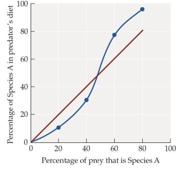 Refer to the figure.    You are studying the composition of the diet of a predator species. Among other prey, this predator preys upon species A. You collect data on how species A's abundance is related to the percent of the predator's diet composed of this species. Based on the figure, at which point would predator consumption patterns match the predicted consumption patterns if the predator's percent of consumption matched the percent of species A in terms of total prey base?