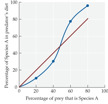 Refer to the figure.    You are studying the composition of the diet of a predator species. Among other prey, this predator preys upon species A. You collect data on how species A's abundance is related to the percent of the predator's diet composed of this species. Based on the figure, at what percent of species A is the predator's diet comprised of 50% species A and 50% other prey?