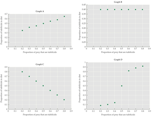 Refer to the figure.   The graphs show different relationships between the proportion of prey that are tubificids and the proportion that are eaten by predators (guppies) . Based on research by Murdoch et al., which graph best represents the foraging habits of guppies? A)  Graph A B)  Graph B C)  Graph C D)  Graph D