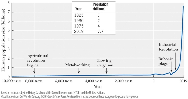 Refer to the figure.   Which event lead to a substantial decrease in the human population? A)  Accidents from metal working B)  Invention of tools to help with plowing and irrigation C)  Deaths from bubonic plague D)  The beginning of the agricultural revolution