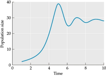 Refer to the figure.   Based on the data in the figure, what is the carrying capacity in this environment? A)  5 B)  10 C)  28 D)  39