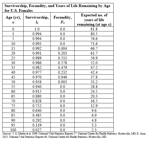 Refer to the table.   .  - The table shows the survivorship, fecundity, and life expectancies for U.S. females of various ages as of 2009. In 2009, how many more years was a 50-year-old woman expected to live? A)  0.958 B)  30.1 C)  33.2 D)  66.7