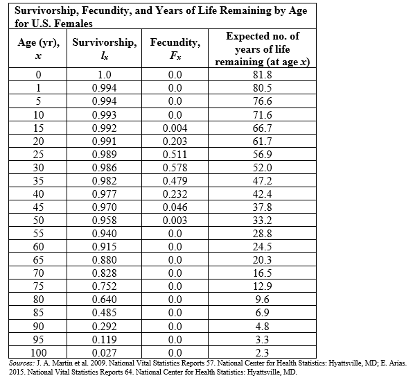 Refer to the table.   - The table shows the survivorship, fecundity, and life expectancies for U.S. females of various ages as of 2009. At which age was fecundity the highest in 2009? A)  Age 20 B)  Age 25 C)  Age 30 D)  Age 35