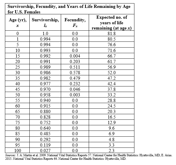 Refer to the table.    -The table shows the survivorship, fecundity, and life expectancies for U.S. females of various ages as of 2009. At approximately which age were half the females still alive in 2009? A)  68 B)  73 C)  78 D)  84