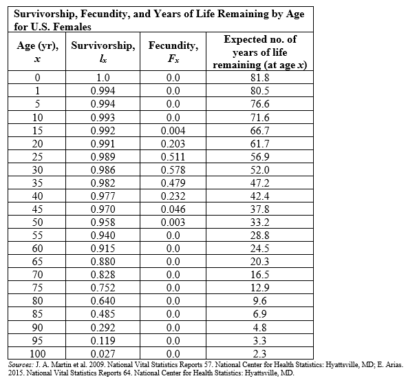 Refer to the table.    -The table shows the survivorship, fecundity, and life expectancies for U.S. females of various ages as of 2009. Approximately 1.5 million females were born in the United States in 2009. Based on this fact and the life table data, how many of them should we expect to live to at least age 100? A)  3,300 B)  22,000 C)  40,500 D)  178,500