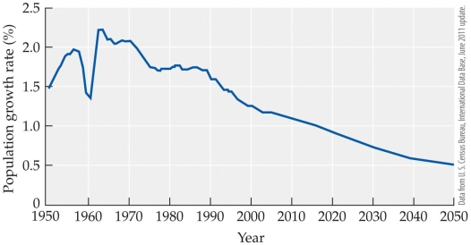 Refer to the figure.   Based on the figure, what year is the world population growth rates expected to be only 1%? A)  1960 B)  2000 C)  2020 D)  never