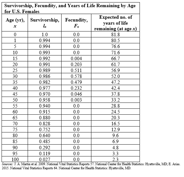 Refer to the table.   The table shows the survivorship, fecundity, and life expectancies for U.S. females of various ages as of 2009. If approximately 1.5 million females were born in the United States in 2009, how many of them should we expect to live to at least age 90? A)  148,500 B)  305,000 C)  438,000 D)  654,000