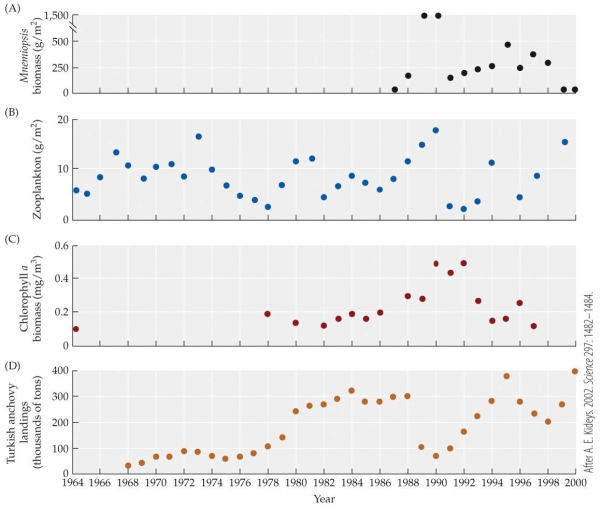 Refer to the figure.    -Between 1988 and 1990, the Turkish anchovy population was _______ and the zooplankton population was _______. A)  increasing; increasing B)  decreasing; decreasing C)  decreasing; increasing D)  increasing; decreasing