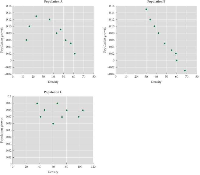 Refer to the figure.   The figure is derived from studies of the populations and per-individual growth rates of three species of rodents in the U.S. desert southwest. According to the figure, which population(s)  show(s)  evidence of Allee effects? A)  Population A only B)  Population B only C)  Population C only D)  Populations A and B