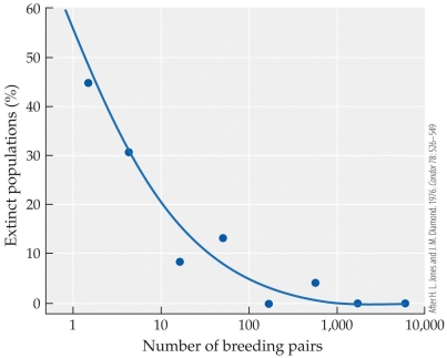 Refer to the figure.   Based on the figure, extinction was a possible outcome for _______ breeding pairs. A)  10 B)  100 C)  1,000 D)  10,000