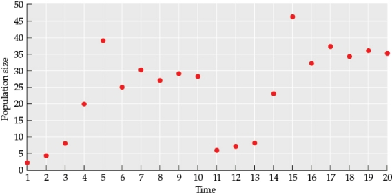 Refer to the figure. Figure 1    Use the data from the figure to draw a line graph (this will be referred to as Figure 2) that illustrates how population size changes over time. From time 1 to time 10, what type of logistic curve best fits this data? In your answer, address both the pattern of the line and the underlying cause of these patterns.