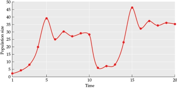 Refer to the figures. Figure 1    Figure 2    - How did the genetic diversity of this population change over time? How diverse do you think the initial population was, and how diverse do you think the population was after time 11? How would you describe the overall genetic diversity of this population?