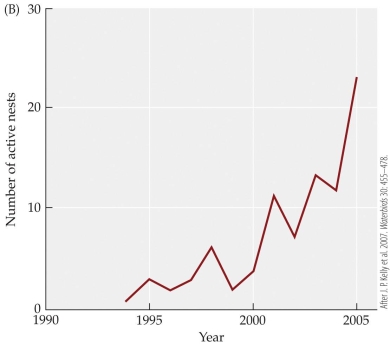 Refer to the figure.   What type of growth does this population appear to be showing? A)  Logistic B)  Negative C)  Exponential D)  Cycling