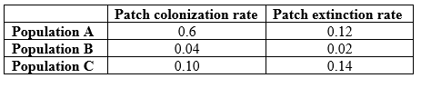 Refer to the table.   Ecologists have been monitoring three metapopulations of butterflies. According to Levins's metapopulation model, which population(s)  in the table would be expected to persist for a long time? A)  Population A only B)  Population B only C)  Population C only D)  Populations A and B