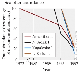 <strong>Refer to the figure.   What was the otter abundance, reported as the percentage of maximum abundance, on Amchitka Island in 1993?</strong> A) 30 B) 40 C) 60 D) 100 <div style=padding-top: 35px> 