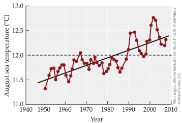 <strong>Refer to the figure.   From 1950 to 2010, the average sea temperature has _______ approximately _______<sup>o</sup>C.</strong> A) decreased; 10 B) increased; 10 C) decreased; 1 D) increased; 1 <div style=padding-top: 35px> 
