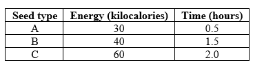 Refer to the table.    -The table lists the net energy values of various seed types, along with the time associated with a bird's finding and obtaining the food. What is the profitability associated with seed type A (in kilocalories per hour) ? A)  10 B)  15 C)  30 D)  60