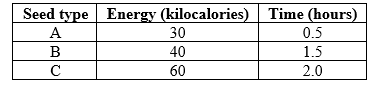 Refer to the table.    -The table lists the net energy values of various seed types, along with the time associated with a bird's finding and obtaining the food. Rank the seed types in terms of the bird's likelihood (from highest to lowest)  of choosing this seed if it is trying to maximize its energy intake. A)  A > B > C B)  A > C > B C)  B > C > A D)  C > B > A