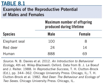 Refer to the table.   If one red deer male and one red deer female both produce the maximum number of possible offspring during their lifetime, the female would produce _______% as many offspring as the male. (Assume that these two individuals did not reproduce with each other.)  A)  14 B)  27 C)  58 D)  72