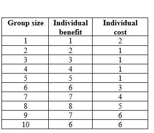 Refer to the table.   Suppose you are studying the optimal group size in a species. You collect the following data on the costs and benefits for each individual in groups of different sizes.  -Based on the data in the table, at what point do individuals pay more costs than they gain in benefits from group membership? A)  Group size of 1 (individual alone)  B)  Group size of 4 C)  Group size of 8 D)  Group size of 10