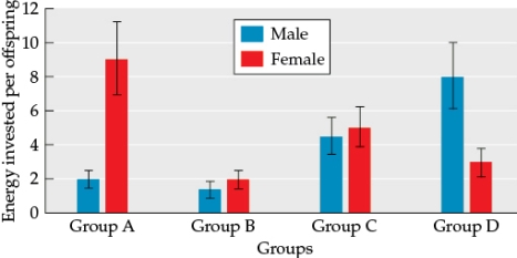 Refer to the figure. Figure 1    You are studying parental investment patterns in four groups (groups A, B, C, and D). Your data are shown in Figure 1. Answer the following questions: a) In which group(s) do females clearly invest more energy in each offspring than males do? b) In which group(s) do males clearly invest more energy in each offspring than females do? c) In which group(s) is/are female and male energy investment per offspring similar? d) Which group(s) is/are most likely to have solely female parental care? e) Which group(s) is/are most likely to have solely male partental care? f) Which group(s) is/are most likely to have biparental care? g) Which group(s) is/are most likely to have no parental care? Answer: