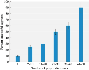 Refer to the figure. Figure 3    You are investigating the benefits that individuals gain from group living. - You collect the data graphed in Figure 3. Suppose the prey species benefits from group living through decreased predation pressure. Explain the mechanism through which this could occur.