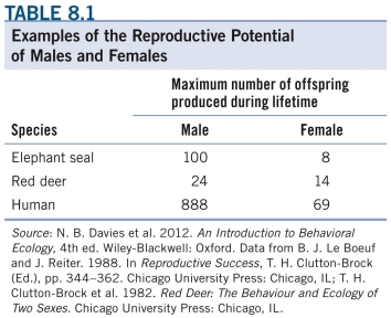 Refer to the table.   If one male elephant seal and one female elephant seal both produced the maximum number of possible offspring during their lifetime, the female would produce _______% as many offspring as the male. (Assume that these two individuals did not reproduce with each other.)  A)  2 B)  8 C)  14 D)  122
