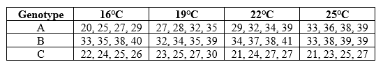 Refer to the table.   Three different genotypes of garter snakes (A, B, and C)  were reared at different temperatures. Four individuals were in each trial. The table presents their weights (in grams) . Based on these data, which genotype appears to show phenotypic plasticity? A)  Genotype A only B)  Genotype B only C)  Genotype C only D)  None of the genotypes