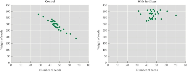 Refer to the figure. - Seedlings of an annual plant were split into two equal treatment groups; in one group, extra fertilizer was provided, and in the other group (the control group), no additional fertilizer was added. The numbers of seeds and the average weight of the seeds from each individual plant were monitored, and these data were plotted (each point represents an individual plant). Which statement best describes the results of this study? A) Trade-offs between seed size and seed number exist in both the control and the fertilizer groups, and these trade-offs are of roughly equal magnitude. B) Trade-offs between seed size and seed number exist in both the control and the fertilizer groups, but these trade-offs are much larger in the fertilizer group. C) A trade-off between seed size and seed number exists in the control group but not in the fertilizer group. D) A trade-off between seed size and seed number exists in the fertilizer group but not in the control group.
