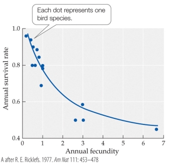 Refer to the figure.   Based on the figure, bird species with annual fecundity around 3 have an annual survival rate that is around A)  45-65% of the annual survival rate for bird species with annual fecundity of just 1. B)  65-85% of the annual survival rate for bird species with annual fecundity of just 1. C)  twice the annual survival rate for bird species with annual fecundity between 6 and 7. D)  half the annual survival rate for bird species with annual fecundity between 6 and 7.