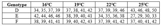 Refer to the table.   Three different genotypes of garter snakes (D, E, and F)  were reared at different temperatures. Four individuals were in each trial. The table shows their weights (in grams) . Based on these data, which genotype(s)  appear(s)  to show phenotypic plasticity? A)  Genotype D only B)  Genotype E only C)  Genotype F only D)  Genotypes D and E