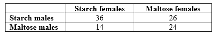 Refer to the table.    -Suppose that, following the experiments by Dodd, Drosophila pseudoobscura are fed one of two diets (starch or maltose)  for many generations. Once they have adapted to the new food sources, individual females from the starch treatment are given a choice between a male adapted to starch (a starch male) , or a male adapted to maltose (a maltose male) . Once 50 females have chosen a mate, the experiment is repeated with females adapted to maltose. According to the results in the table, what percentage of starch females chose maltose males? A)  14% B)  28% C)  36% D)  58%