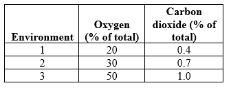 Refer to the table showing the oxygen and carbon dioxide concentrations of three different environments.   In which environment, if any, would we expect photorespiration to be lowest? A)  Environment 1 B)  Environment 2 C)  Environment 3 D)  Photorespiration rates should be roughly the same in all environments.