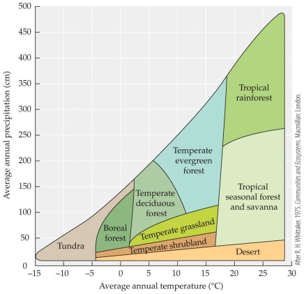 Refer to the Figure | Biology+