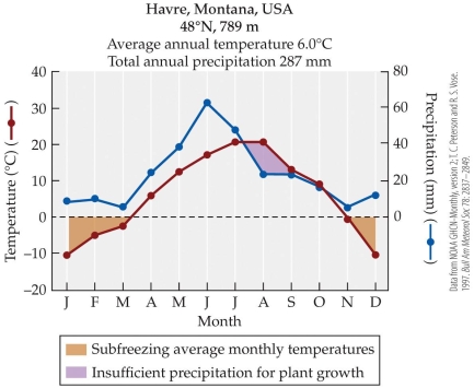 Refer to the figure.   The figure is an example of a climate diagram, which gives average monthly temperatures and precipitation levels for a given location over a year. Using only the information in the climate diagram, which of the following conclusions can be drawn about the plant life at this location? A)  Plant life can grow here nearly all year, but is briefly limited by cold or drought. B)  Plant life can grow here for only about five months of the year. C)  Plant life can grow here for all twelve months of the year. D)  Plant life is not possible at this location due to extremes in temperature and rainfall.