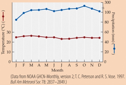 <strong>Refer to the figure. A plant requires a minimum of 50 mm of precipitation per month to grow. Its water requirements increase with increasing temperature, such that for every 1°C that the average monthly temperature is above freezing, it requires an additional 1 mm of precipitation. Based on the climate diagram, and assuming the weather reflects long-term climatic averages, this plant should be able to grow during how many months of the year?</strong> A) 6 B) 9 C) 11 D) 12