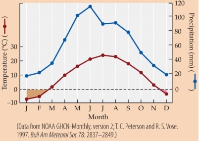 <strong>Refer to the figure. - Suppose that growing a plant requires at least 60 mm of precipitation and mean monthly temperatures between 5°C and 30°C. Based on the climate diagram, and assuming that the weather conforms to the long-term average, the plant should be able to grow during how many months of the year?</strong> A) 4 B) 6 C) 10 D) 12