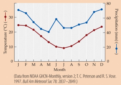 <strong>Refer to the figure. -Suppose that growing a plant requires an average of 10 mm of precipitation plus 1 mm of precipitation for every degree the average monthly temperature exceeds freezing. The plant also requires an average monthly temperature above freezing. Based on the climate diagram, and assuming that the temperature conforms to the long-term climatic average, during how many months of the year should the plant be able to grow?</strong> A) 3 B) 6 C) 10 D) 12