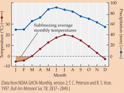 <strong>Refer to the figure. Based on the climate diagram, when would trees in this biome most likely drop their leaves?</strong> A) September B) April C) June D) December