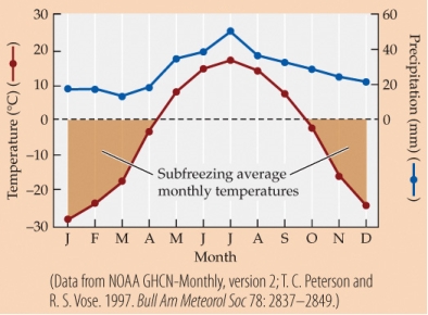 <strong>Refer to the figure. Suppose that trees in the boreal forest biome, a climate diagram for which is shown here, require at least 35 mm of average monthly precipitation to grow. The average growing season is 130 days per year. According to the climate diagram, growth in boreal forests is most likely limited by</strong> A) temperature only. B) precipitation only. C) both temperature and precipitation. D) temperature in the winter and precipitation in the summer.