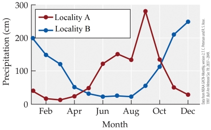 <strong>Refer to the figure. Although tropical regions do not experience strong seasonality as far as temperature, they do commonly experience seasonality as far as rainfall due to a shift across the year of the Intertropical Convergence Zone (ITCZ). According to the figure, which of the following locations is in the southern hemisphere and why?</strong> A) Locality A because precipitation is highest during the time of the year when it is tilted away from the sun. B) Locality B because precipitation is highest during the time of the year when it is tilted away from the sun. C) Locality A because precipitation is highest during the time of the year when it is tilted toward the sun. D) Locality B because precipitation is highest during the time of the year when it is tilted toward from the sun.