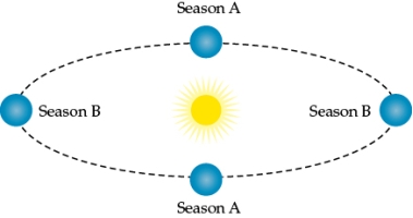 Refer to the figures.      - You are one of a team of scientists studying a newly-discovered planet. You are receiving data from a probe that was landed on the planet by an unmanned mission. Your team is working with the little data you have from the probe to learn as much as you can about the planet's basic characteristics. The figure illustrates data collected by the probe at the same location on the planet during what you suspect are two different seasons (season A and season B). Based on your sketch of the planet at four different positions during its orbit around its sun (the second figure) and the data sent back by the probe, how many growing seasons would the planet have during one complete orbit of its sun?