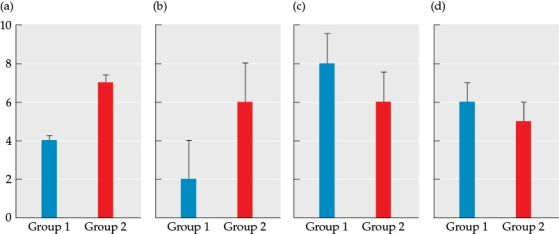 <strong>Refer to the figure. Which figure provides the clearest evidence of a biologically important difference between two treatment groups?</strong> A) Figure a B) Figure b C) Figure c D) Figure d