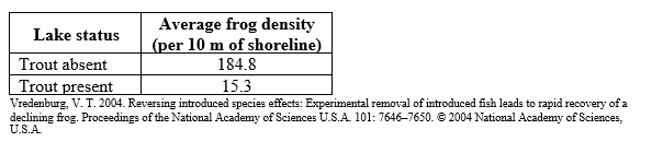 Refer to the table.   The table represents the result of a survey of 39 lakes, some with and some without introduced rainbow or brook trout. The values are averages of the number of frogs present along a 10-meter piece of shoreline in lakes with and without trout. Given these results, one can conclude that A)  introducing trout into a lake seriously depletes the number of frogs present. B)  introducing trout into a lake has little or no effect on the number of frogs present. C)  introduced rainbow trout decrease frog populations but introduced brook trout do not. D)  introduced brook trout decrease frog populations but introduced rainbow trout do not.