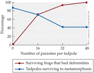 <strong>Refer to the figure. The figure is based on Johnson's controlled experiment on the effects of trematode parasites on tadpoles. The groups in the experiment were the groups containing a specific and different number of parasites per tadpole (0, 16, 32, 48). Which of these groups is the control group?</strong> A) 0. B) 16 C) 32 D) 48