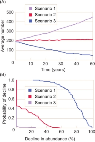 Refer to the figure below showing projections of population trends for woodpeckers. Scenario 1 is no change (current conditions) , Scenario 2 is enhanced adult survival, and Scenario 3 is enhanced juvenile survival.    -What is the probability that this species of woodpecker eventually will become extinct if the survival of juveniles and adults remains unchanged? A)  1% B)  10% C)  25% D)  60% E)  99%