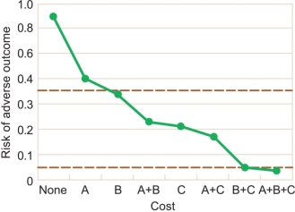 Explain how the graph below can be used in risk analysis.   