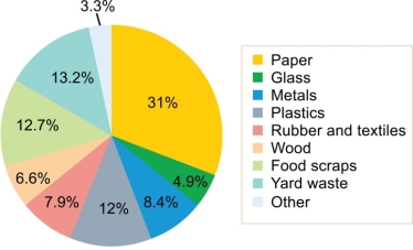 In the figure below, what percent of the total municipal solid waste (MSW)  potentially could be recycled in some way?   A)  13% B)  28% C)  45% D)  60% E)  More than 90%