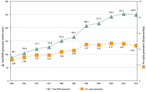 Refer to the figure below showing the US MSW generation rates from 1960 to 2010. Explain the trend in per capita waste generation from 1960-1990 compared to 1990-2010.    (Source: http://www.epa.gov/osw/nonhaz/municipal/msw99.htm)